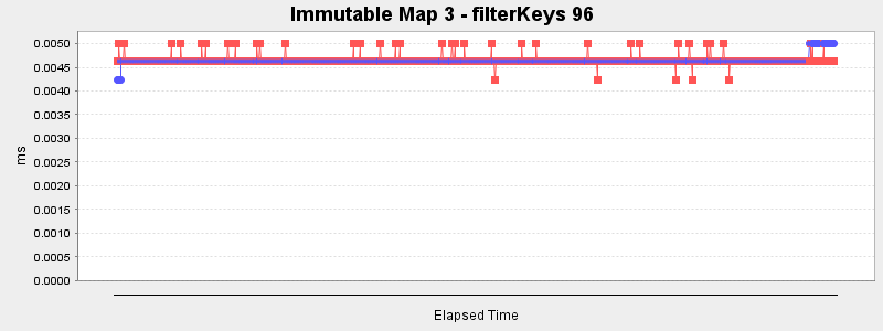 Immutable Map 3 - filterKeys 96